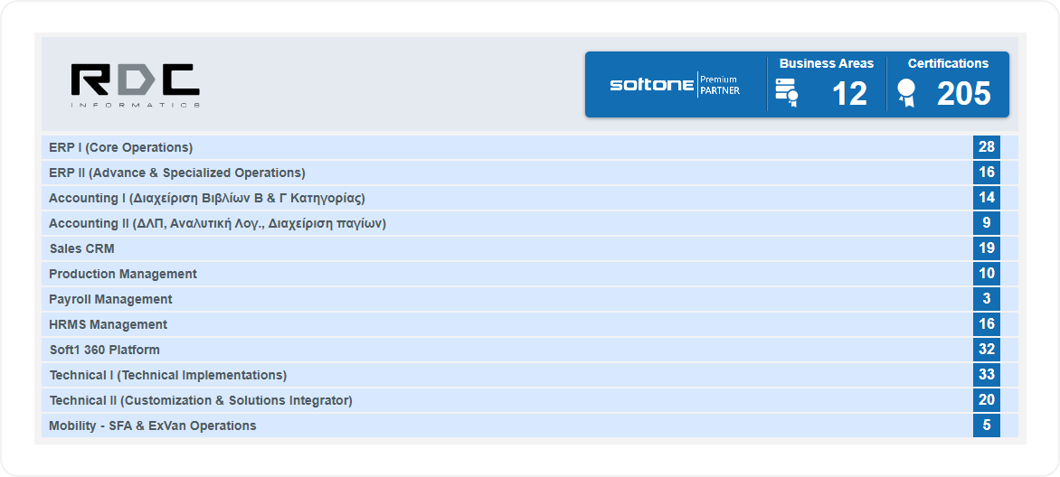 table of certifications and business areas