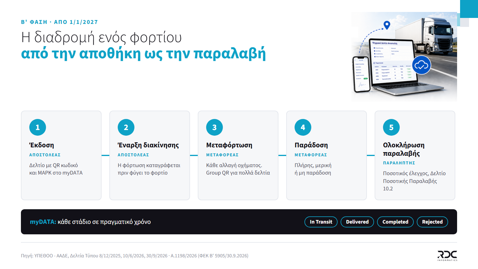 Η διαδρομή ενός φορτίου στη Β' Φάση: έκδοση με QR, έναρξη διακίνησης, μεταφόρτωση, παράδοση από μεταφορέα και ολοκλήρωση παραλαβής στο myDATA