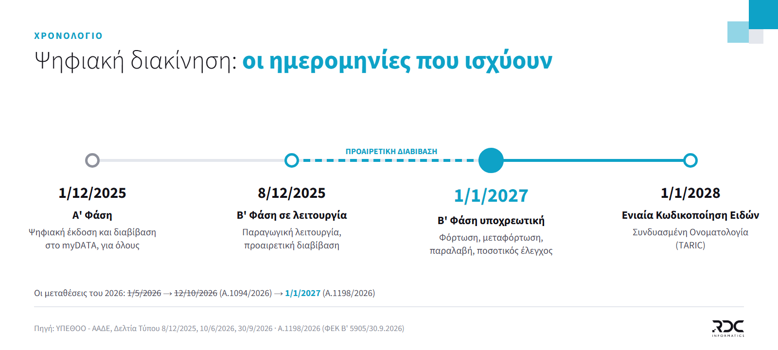 Χρονολόγιο ψηφιακής διακίνησης: Α' Φάση από 1/12/2025, Β' Φάση σε λειτουργία από 8/12/2025, υποχρεωτική από 1/1/2027, TARIC από 1/1/2028